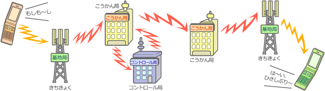 いつでもどこでもつながるのはどうしてなんだろう？