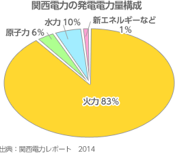 関西電力の発電電力量構成