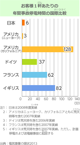 お客様1軒あたりの年間事故停電時間の国際比較