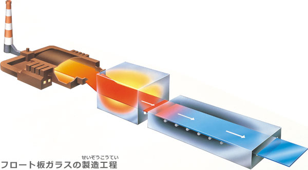 フロート板ガラスの製造工程