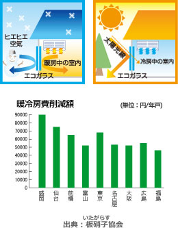 新しいガラスで省エネにつながるんだよ