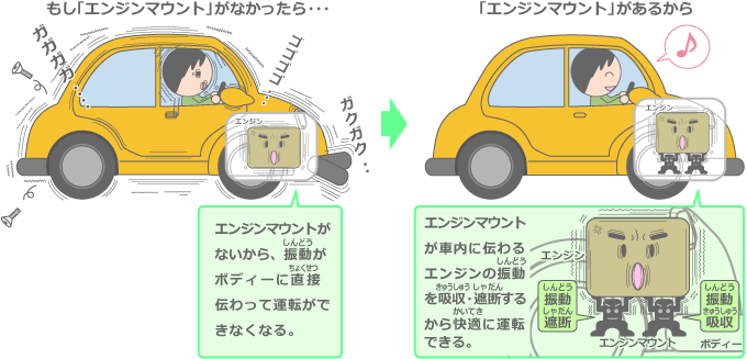 エンジンの振動（しんどう）を吸収（きゅうしゅう）するゴム