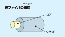 光ファイバの構造（こうぞう）