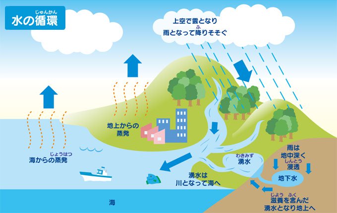 水の循環 海からの蒸発 地上からの蒸発 上空で雲となり雨となって降りそそぐ 湧水は川となって海へ 雨は地中深く浸透 滋養を含んだ湧水となり地上へ