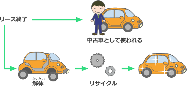 オートリースで自動車を借りたあとはどうなるの？