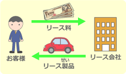 リースってなに?