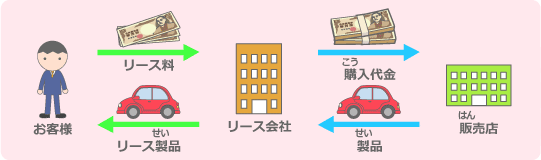 「買う」のとはどうちがうの?
