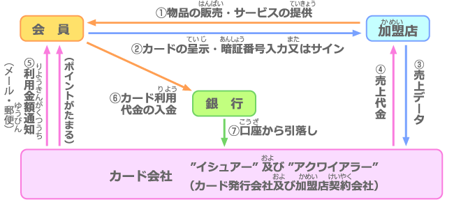 お店にとっても、便利なクレジットカード