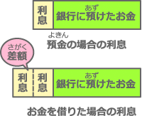 上：預金（よきん）の場合の利息 下：お金を借りた場合の利息