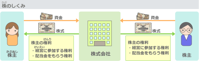 株のしくみ