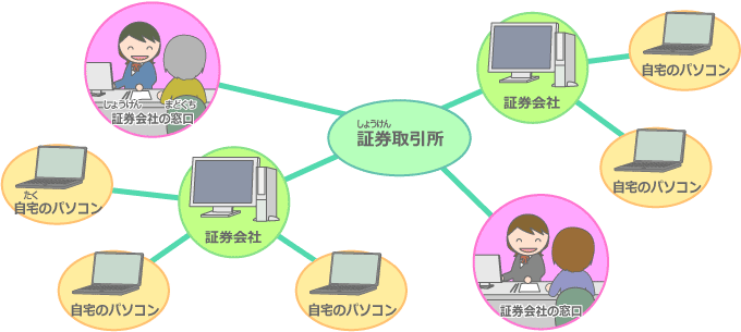 証券(しょうけん)会社で株(かぶ)を買う