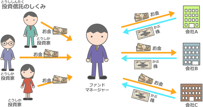 投資信託(とうししんたく)のしくみ