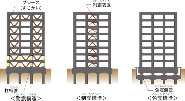 耐震構造、制震構造、免震構造