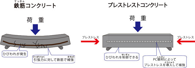 鉄筋コンクリート、プレストレストコンクリート