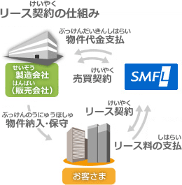 リース契約の仕組み