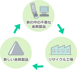 家の中の不要な金属製品→リサイクル工事→新しい金属製品