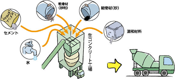 トンネルで使われるコンクリートは特殊（とくしゅ）なんだ