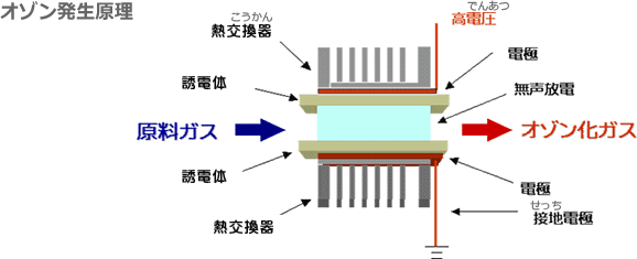 オゾン発生原理