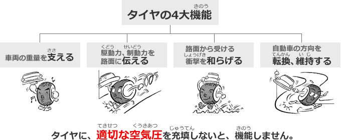 タイヤは空気の入れ物