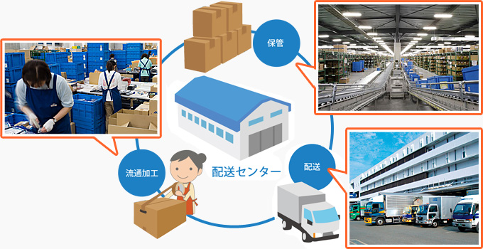 配送センター：保管→配送→流通加工