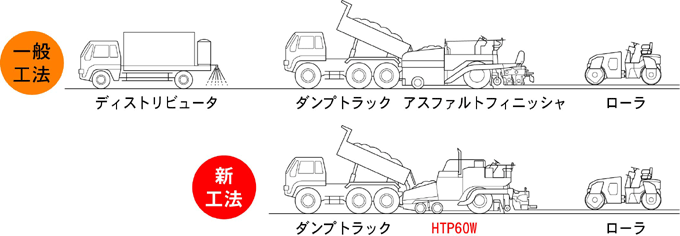 道路現場で活躍（かつやく）する車をアスファルトフィニッシャというんだよ