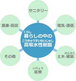 くらしの中の高吸水性樹脂(こうきゅうすいせいじゅし)